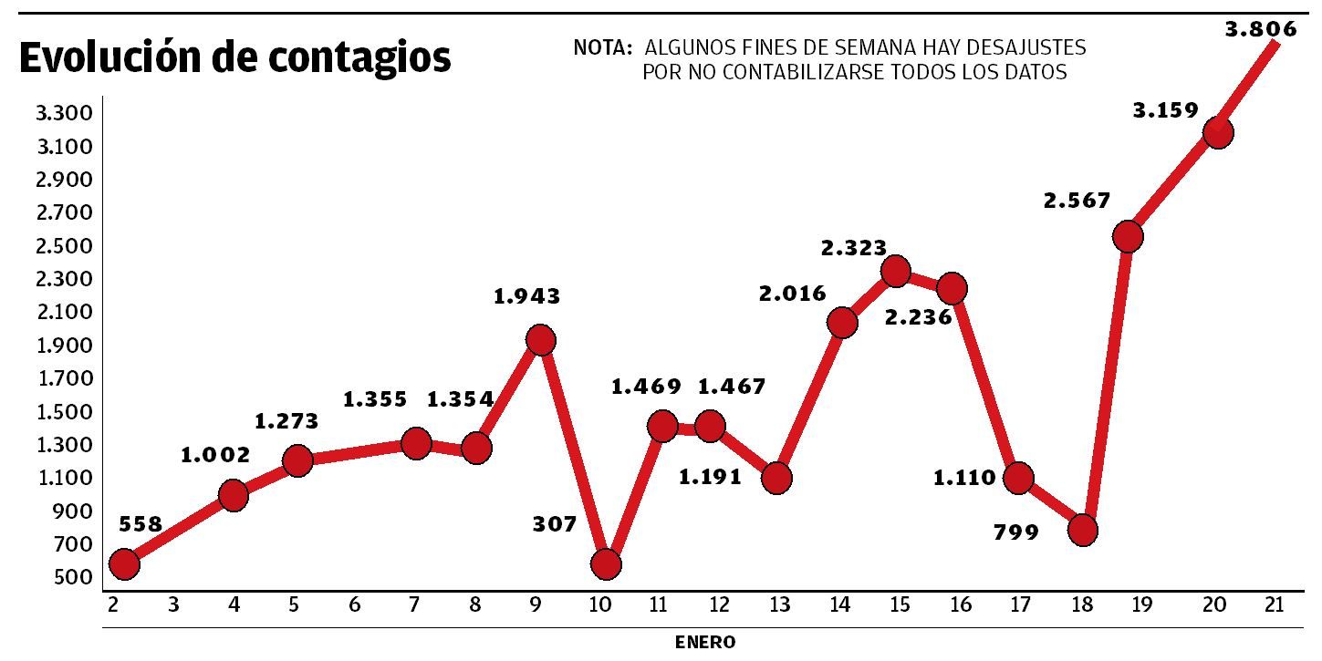 Evolución de contagios.