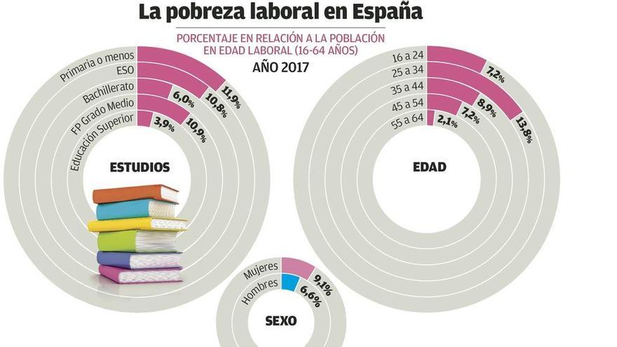 Más de 100.000 gallegos con trabajos precarios están en riesgo de pobreza