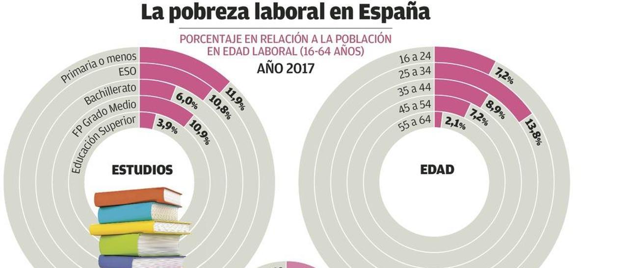 Más de 100.000 gallegos con trabajos precarios están en riesgo de pobreza