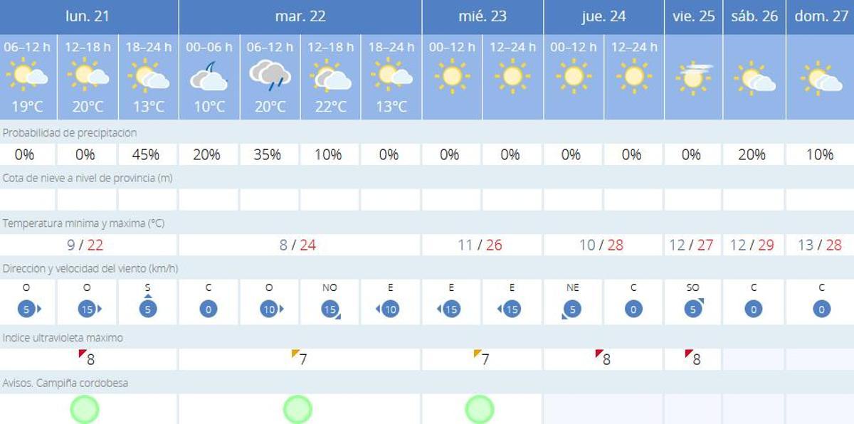 El tiempo en Córdoba