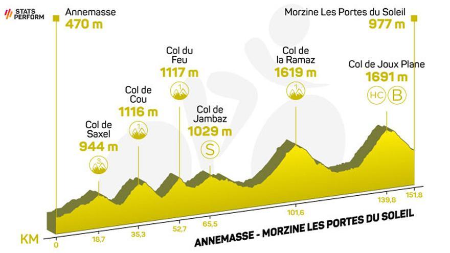 Etapa 14 del Tour de Francia 2023: horario, recorrido y perfil de la etapa