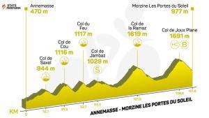 Perfil de la etapa 14 del Tour de Francia 2023.