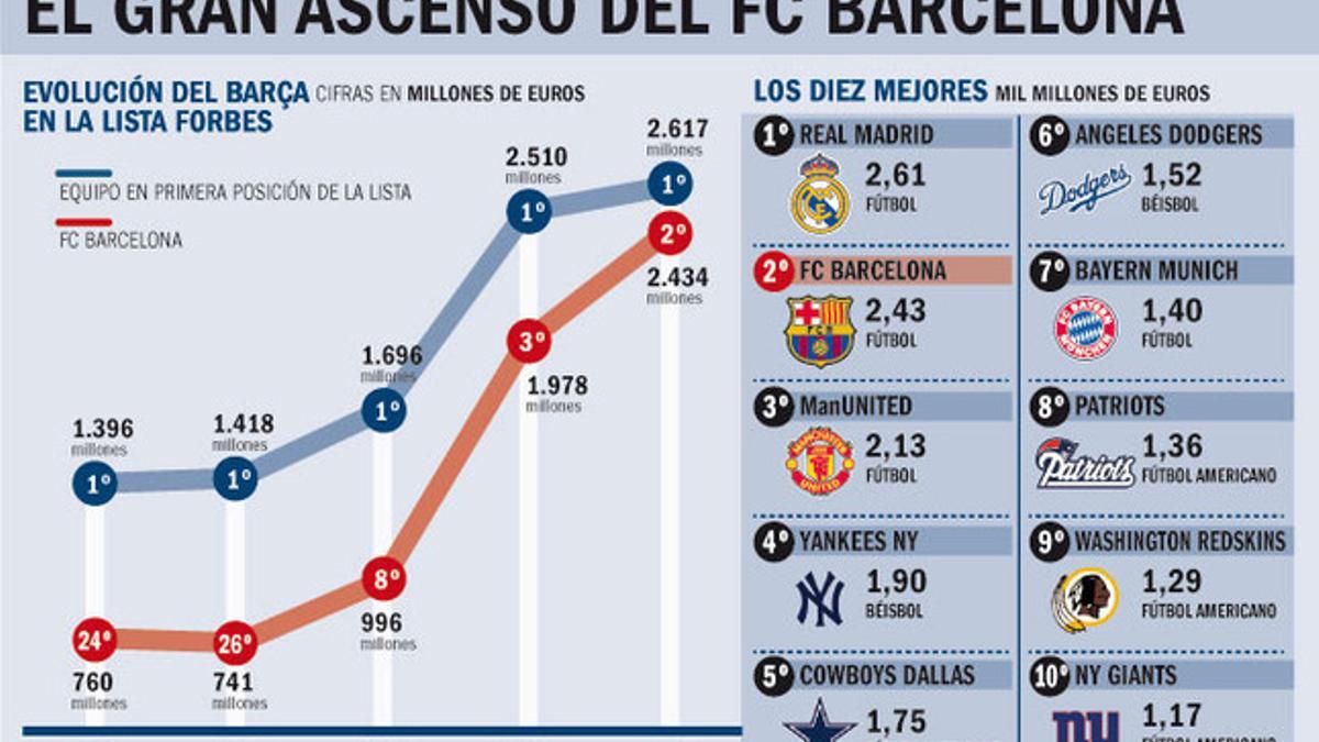 El Barça Es segundo en la lista de más valiosos tras ocupar la 24ª posición en 2010