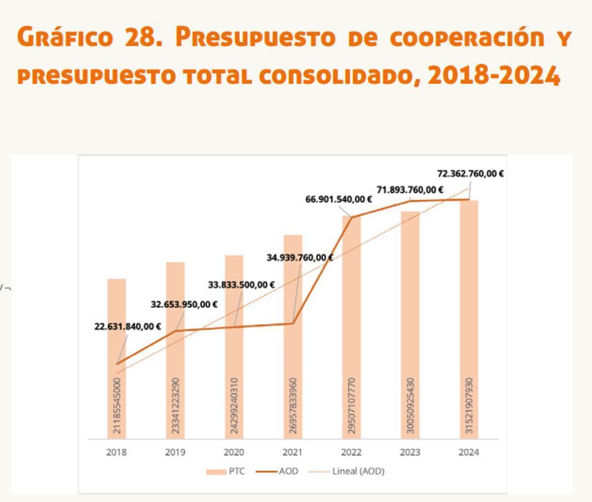 Evolución del presupuesto de cooperación