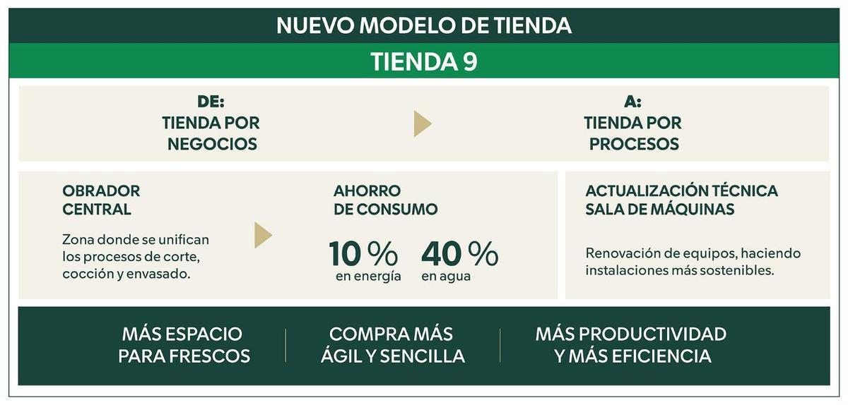Nuevo modelo de "Tienda 9".
