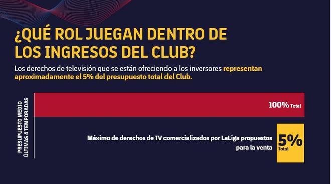 Los ingresos por derechos que se ofrecen a inversores suponen un 5% de los totales del club