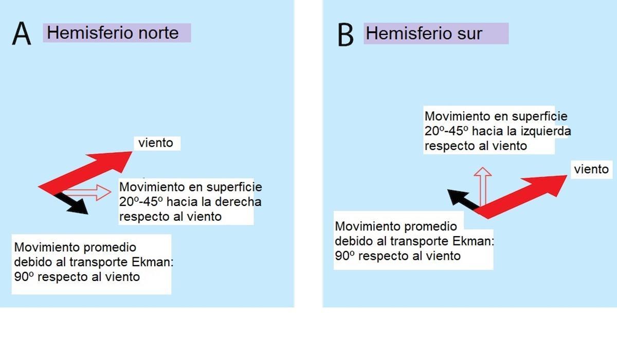 Desvío de las corrientes marinas respecto al viento