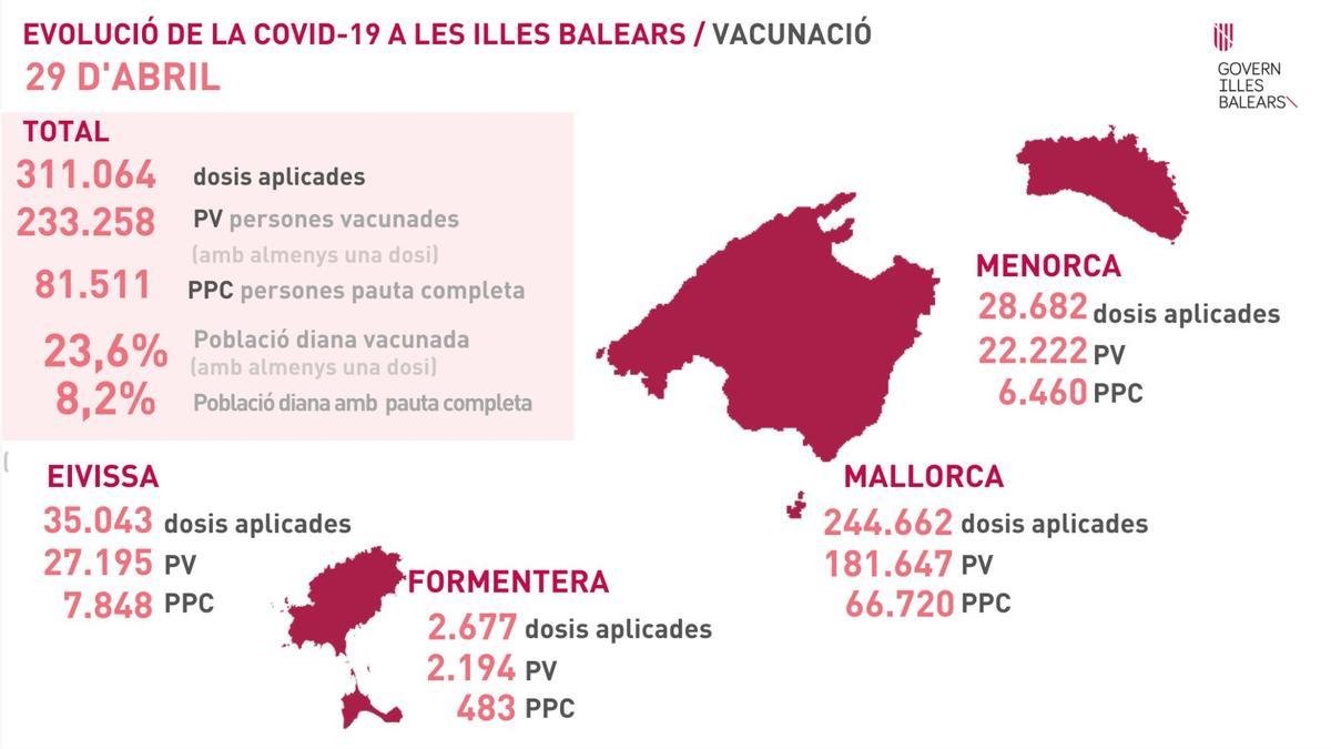 Vacunación en Ibiza y Formentera 29 abril