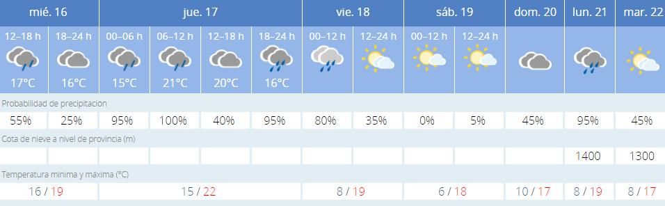 El tiempo en Córdoba hasta el martes 22.