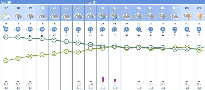 Gráfico de la Aemet con la previsión de tormentas en Valencia hoy.