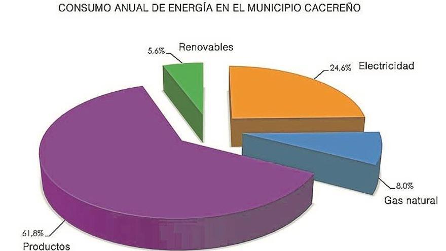 Cáceres toma el 71% de la energía de los combustibles más contaminantes