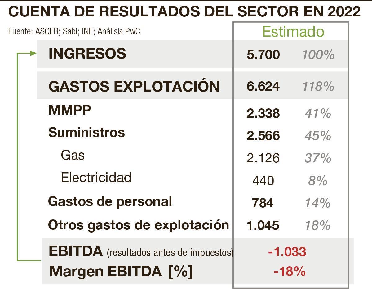 Cuadro con las principales estimaciones del sector cerámico para el 2022.