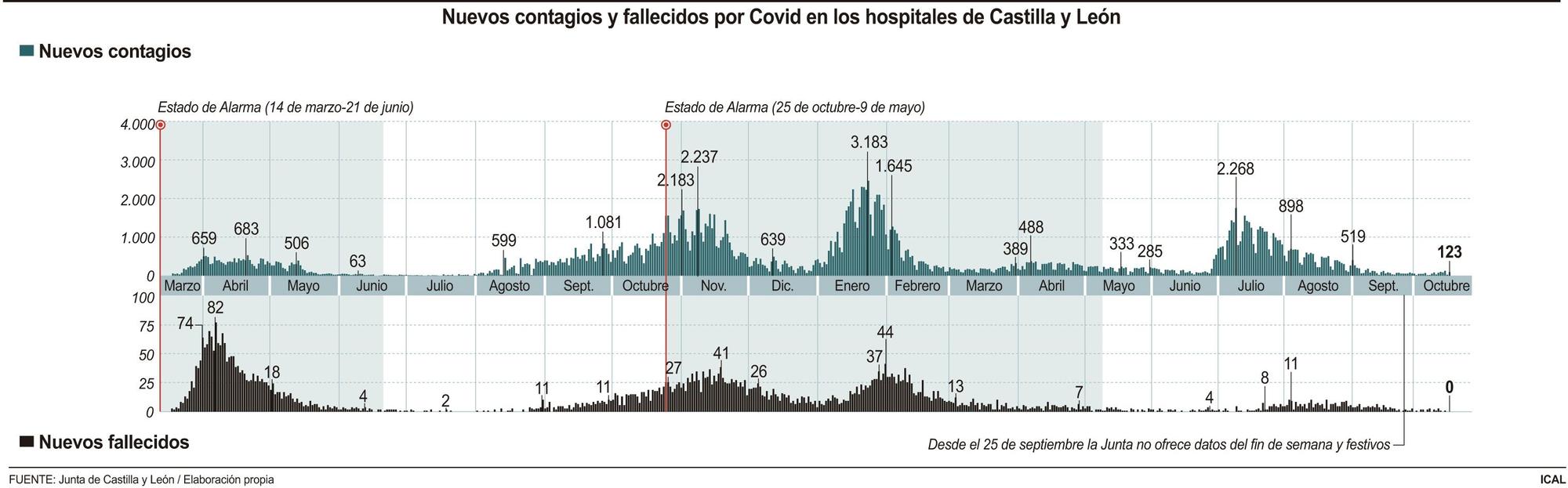 Nuevos contagios y fallecidos por coronavirus en Castilla y León.