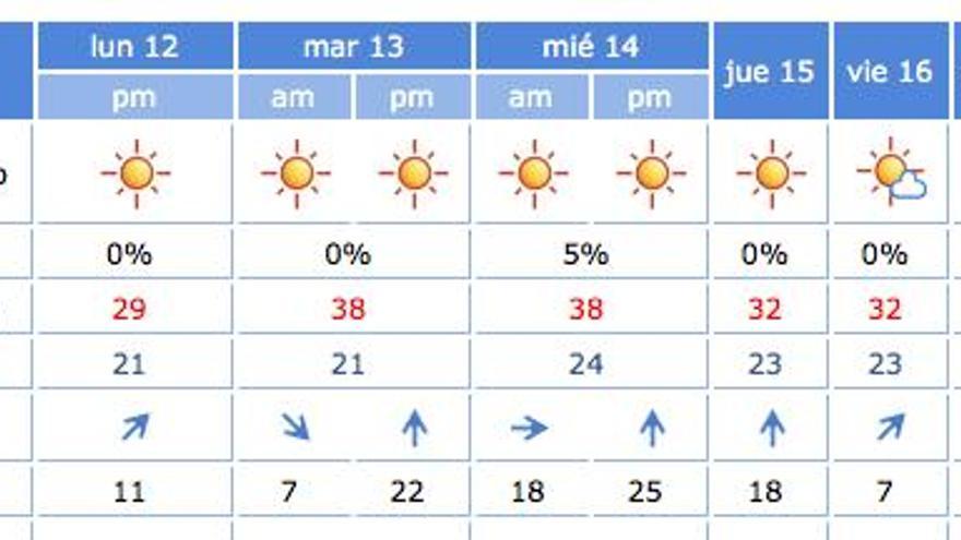 Previsión del tiempo y temperaturas para los próximos días.