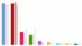 Encuesta CIS: El PSOE cae tras el caso Koldo y el PP amplía su ventaja a 2,7 puntos