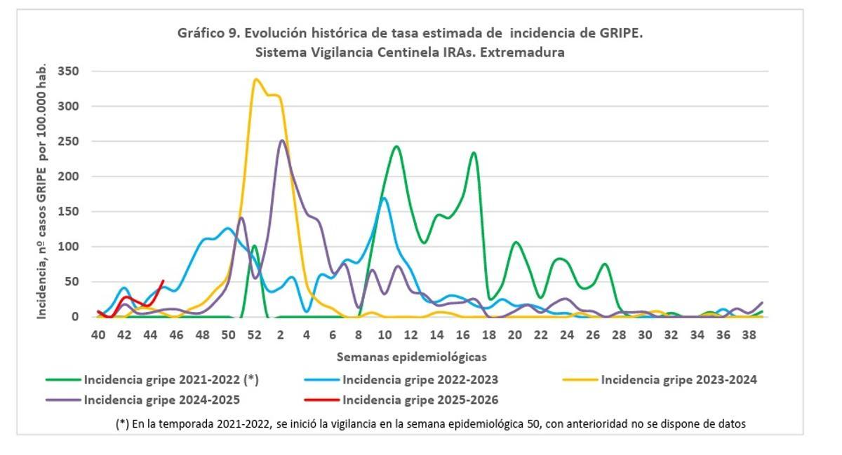 Evolución de la tasa de incidencia de la gripe en los últimos años.