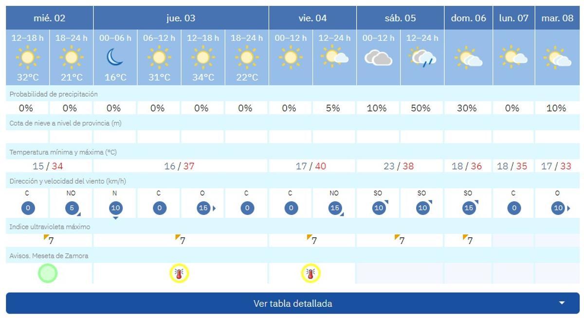 Tiempo en Zamora.