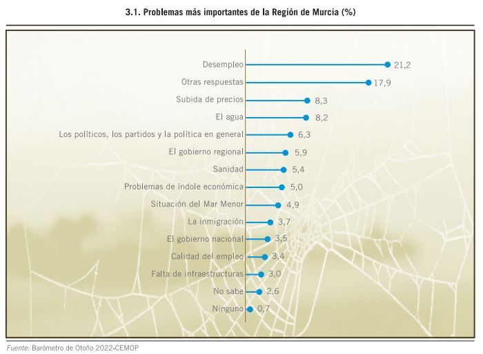 Problemas más importantes en la Región, según el Cemop