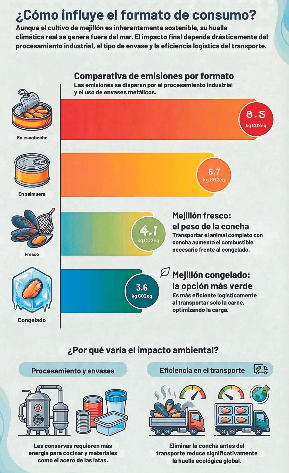 ¿Cómo influye el formato de consumo?