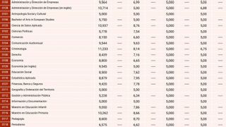 Última hora de las notas de la PAU 2025 en Madrid: consulta aquí los resultados de los exámenes