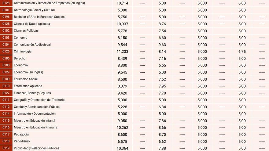 Estas son las notas de corte de la Universidad Complutense de Madrid