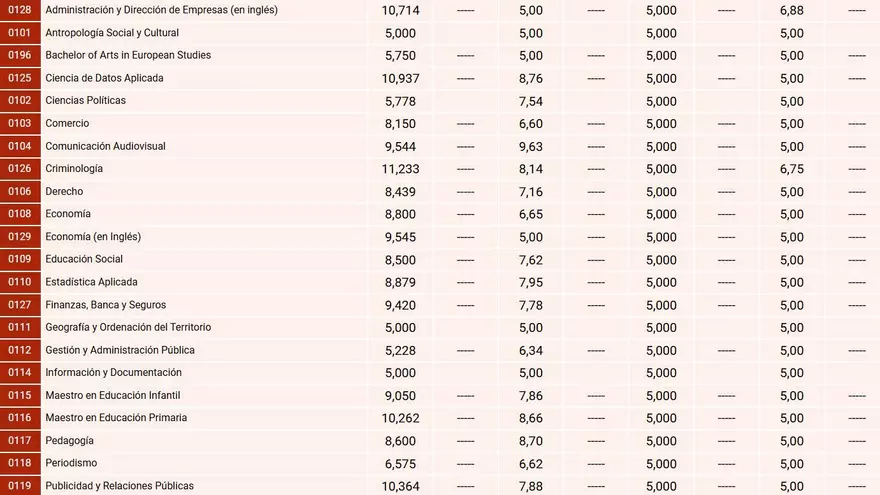 La Complutense de Madrid publica las notas de corte para el curso 2025/2026: descubre aquí si has entrado en la carrera