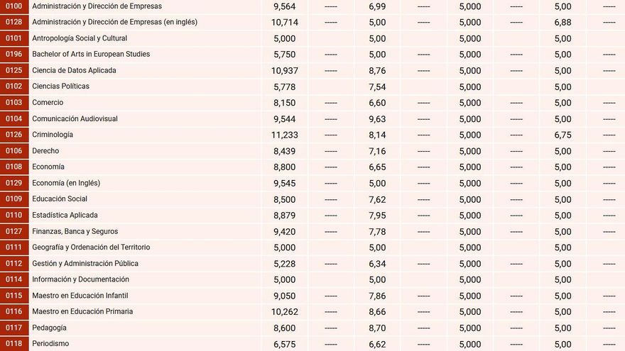 Estas son las notas de corte de la Universidad Complutense de Madrid