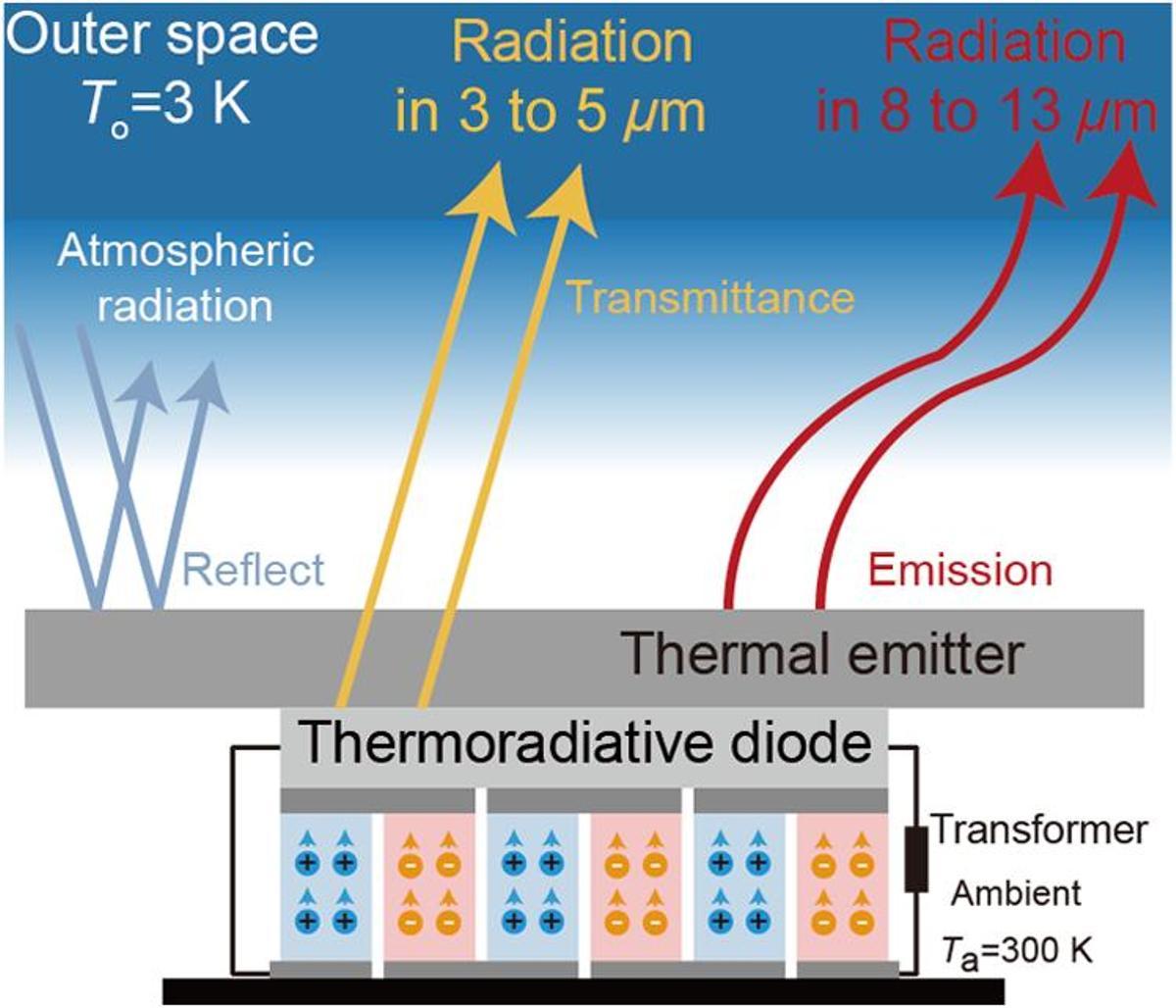 Esquema del flujo de calor en un sistema de enfriamiento radiativo mejorado.