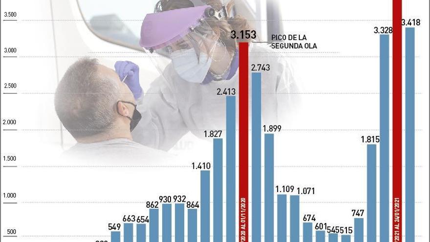 Córdoba alcanzó el pico de contagios de covid de la tercera ola entre el 18 y el 24 de enero