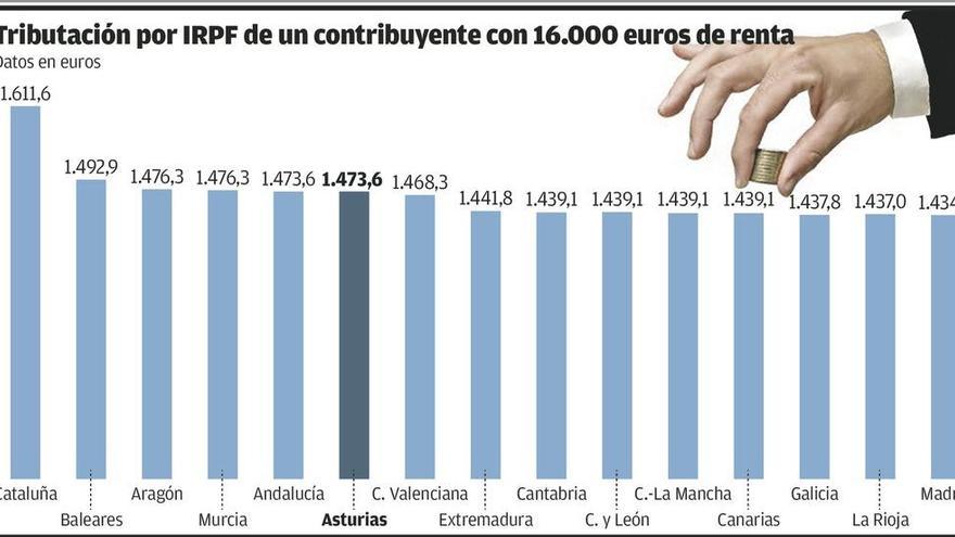La exención del IRPF que planea Hacienda beneficiaría a 40.000 jubilados asturianos
