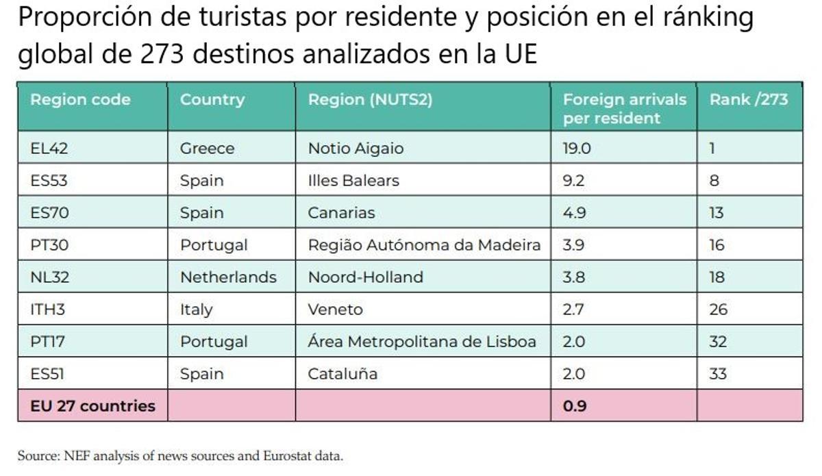 Algunos de los destinos europeos más saturados