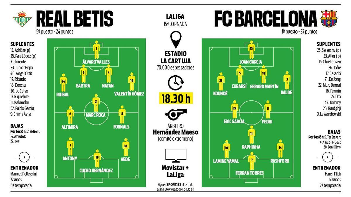 Alineaciones probables del Real Betis - FC Barcelona