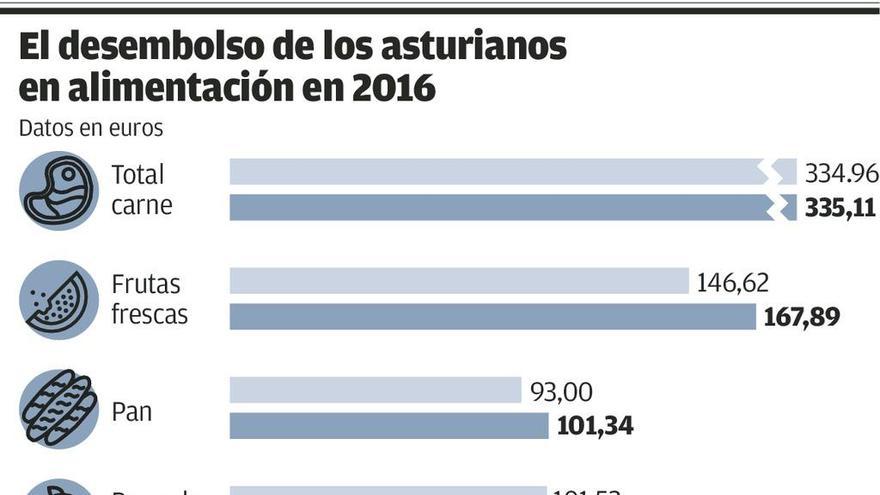 Los asturianos son los que más gastan en la cesta de la compra: 1.678 euros al año