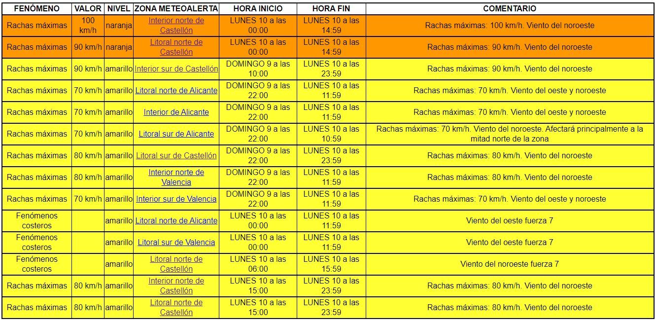 Avisos por viento en la Comunitat Valenciana