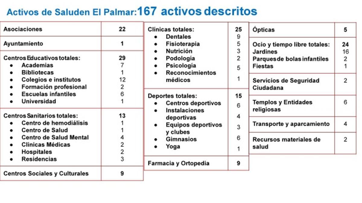Listado de activos de salud en El Palmar.