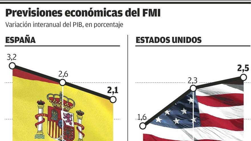 El FMI eleva al 2,6% el crecimiento de España en 2017, casi un punto sobre la media de la UE