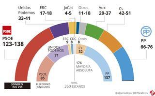 El CIS da hasta 138 escaños al PSOE, que podría doblar al PP