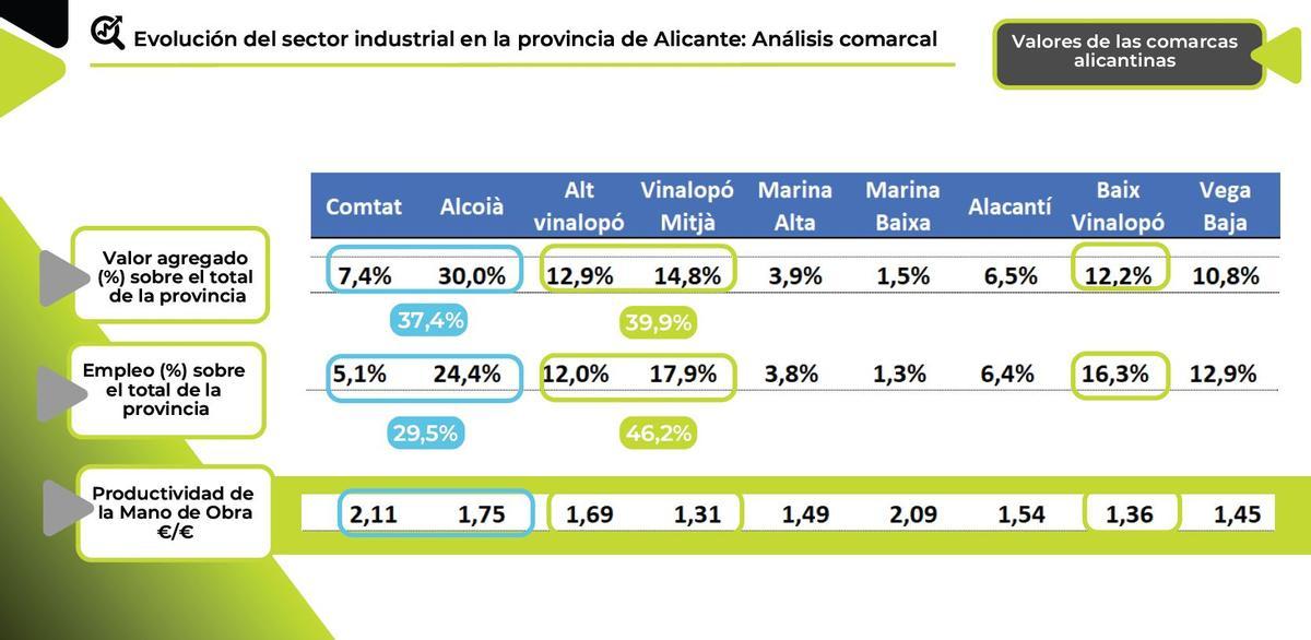 El peso de la industria en las comarcas alicantinas.