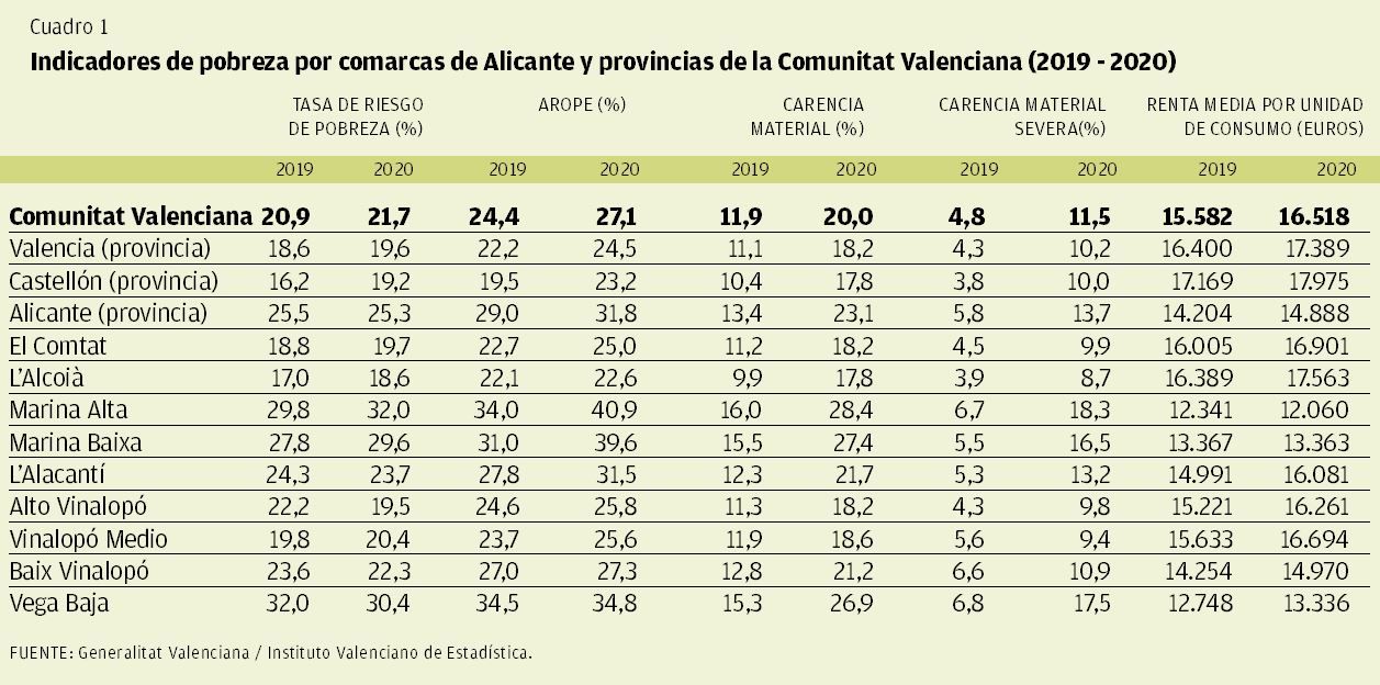 CUADRO 1 | Indicadores de pobreza por comarcas de Alicante y provincias de la Comunidad Valenciana (2019-2020)