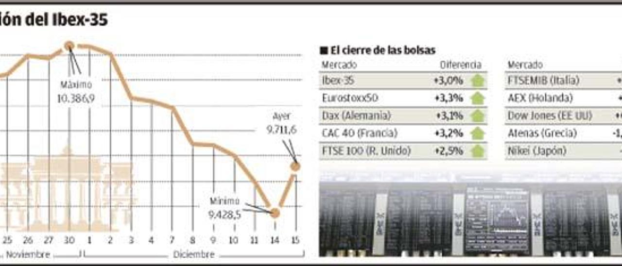 La Bolsa rompe su peor racha