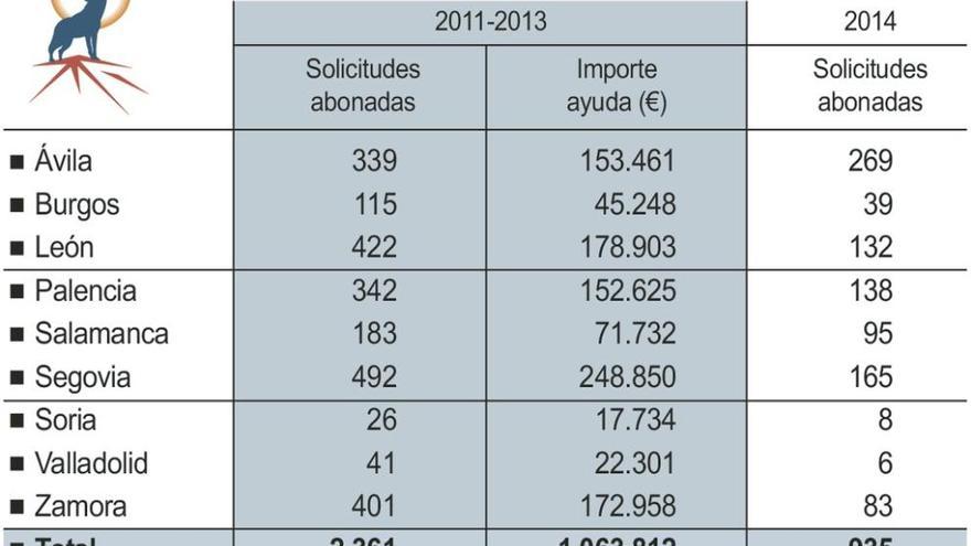 La Junta reconoce 484 ataques de lobos en Zamora