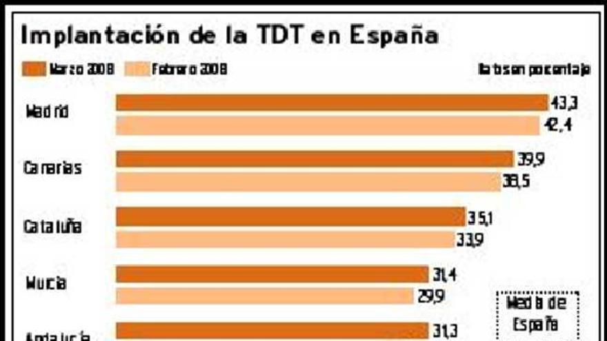 La implantación de la TDT crece  en Asturias por debajo de la media