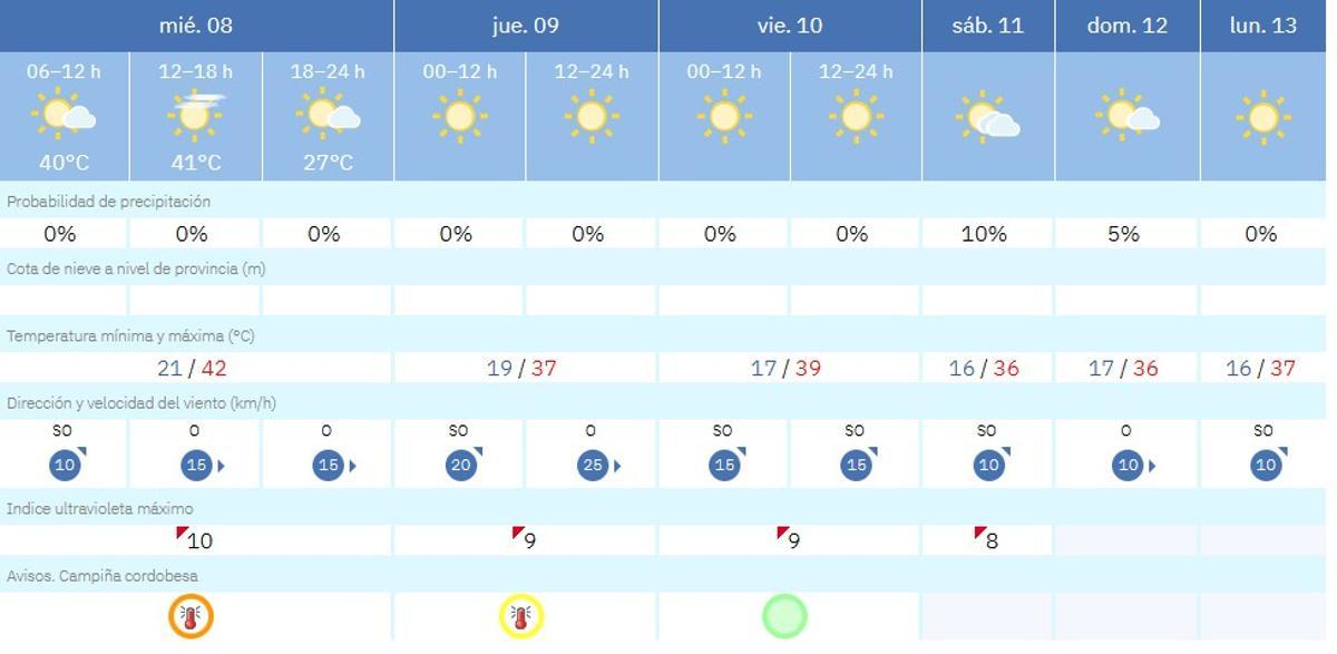 El tiempo en Córdoba