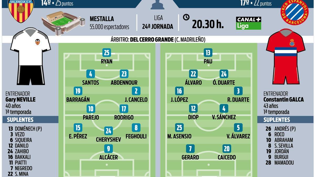 Los posibles onces de Valencia y Espanyol