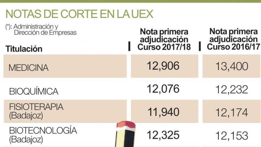 Más de 8.300 alumnos solicitan plaza en la UEx, la mayoría en grados de ciencias