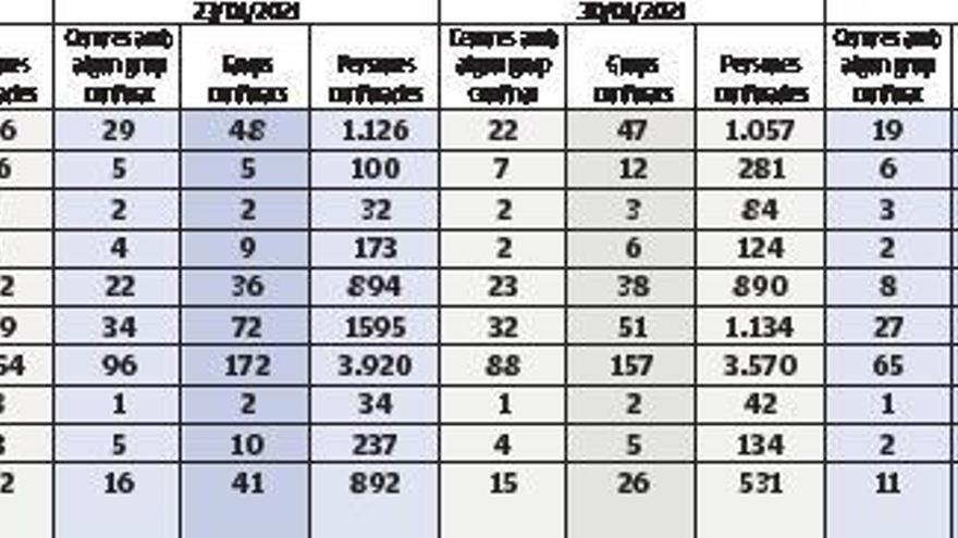 Els grups escolars confinats s&#039;estabilitzen al voltant del 2,5% a la Catalunya Central