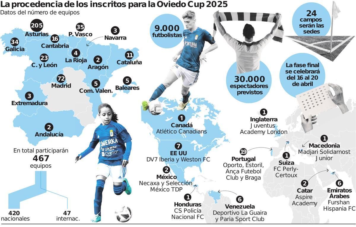 Los inscritos en la Oviedo Cup 2025