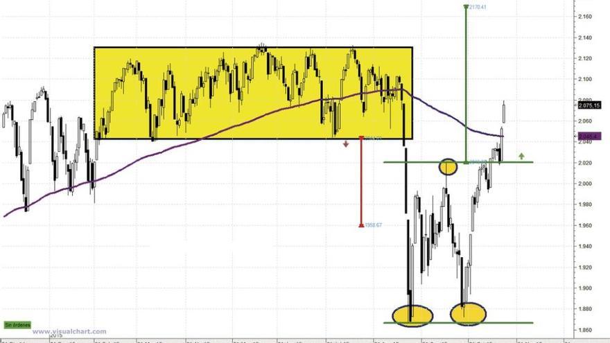 El SP500 tiene objetivo activado hacia los 2.170 puntos