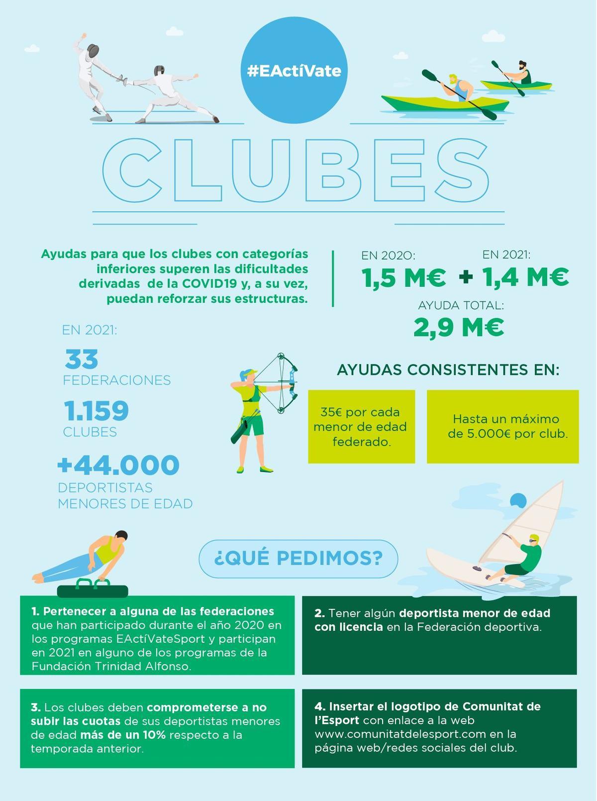 Este programa de ayudas ‘Actívate Clubes’ forma parte del proyecto global #EActíVateSport, impulsado por la Fundación Trinidad Alfonso y sufragado a través del patrimonio personal del Juan Roig