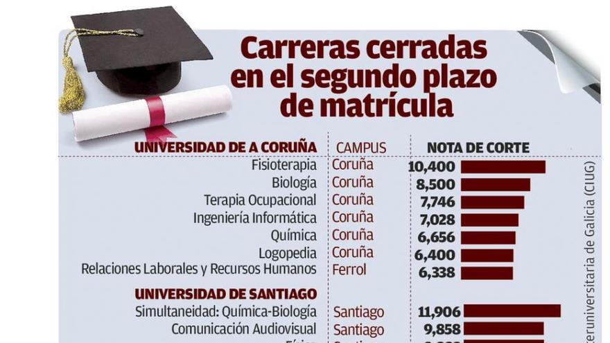 Casi la mitad de las carreras de Galicia llenan sus plazas en dos turnos de matrícula